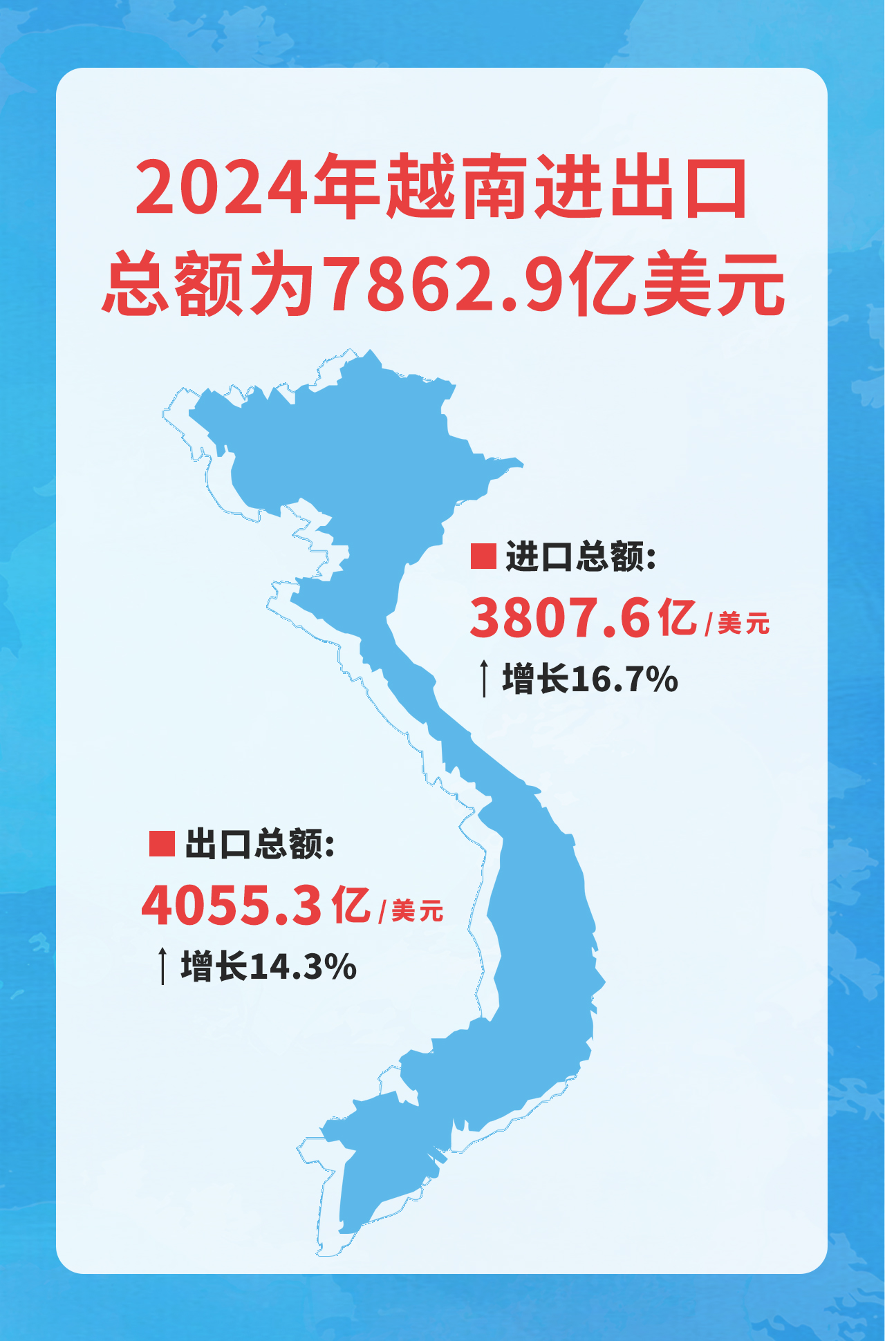 2024年越南进出口贸易：总额突破7500亿美元